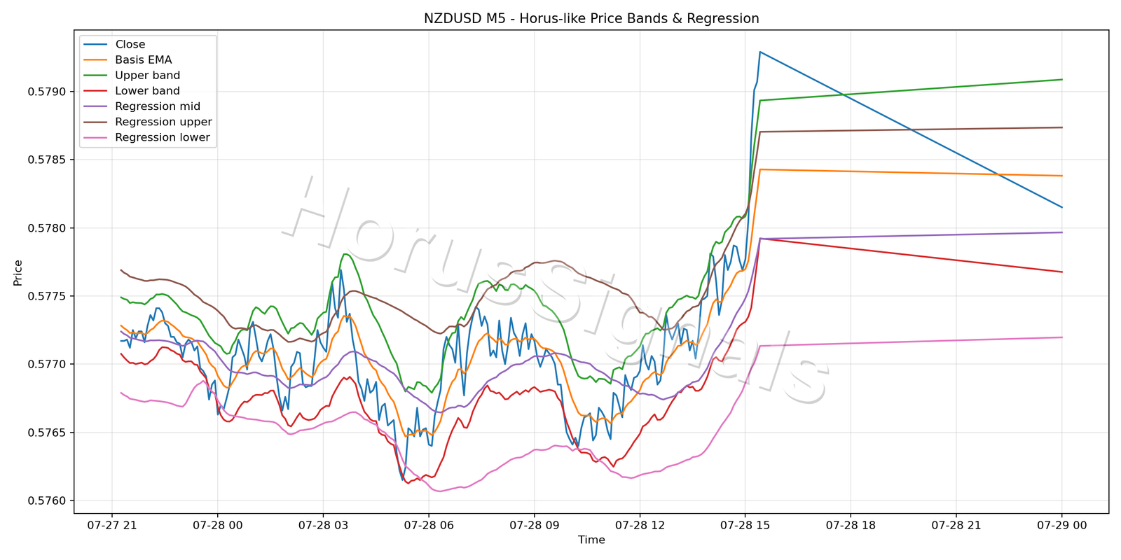 NZDUSD M5 01 PRICE BANDS REGRESSION