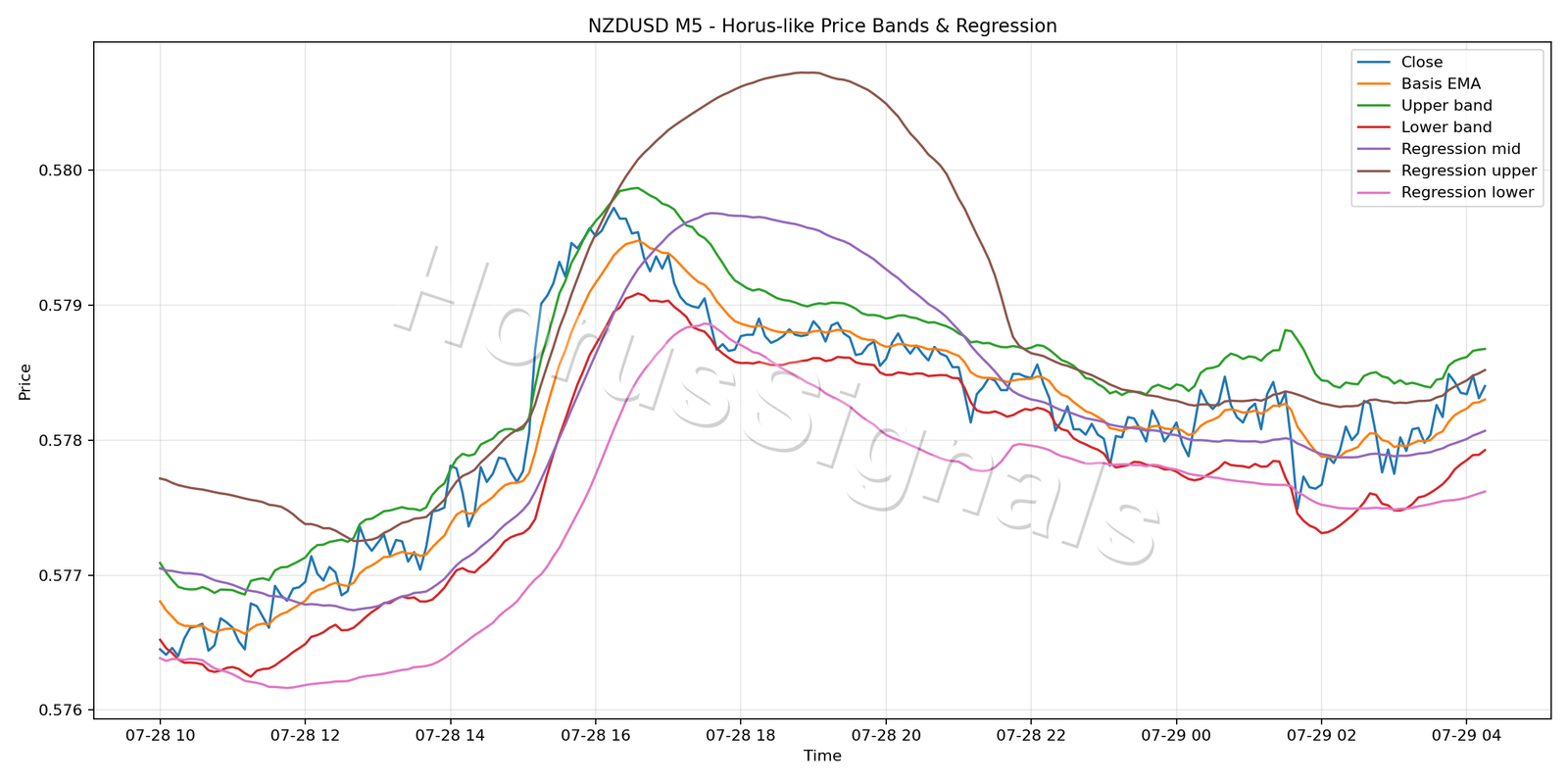 NZDUSD M5 01 PRICE BANDS REGRESSION