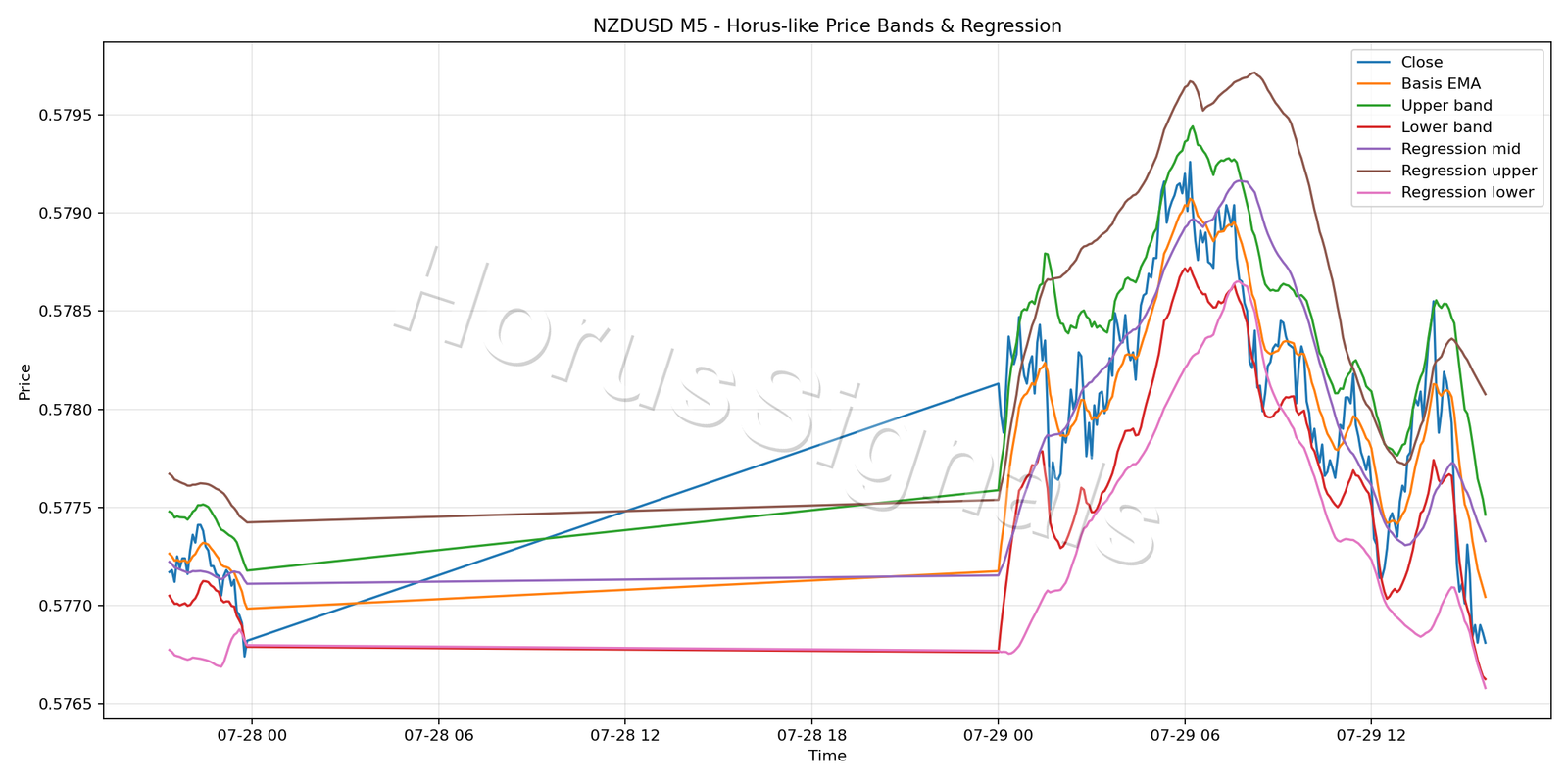 NZDUSD M5 01 PRICE BANDS REGRESSION