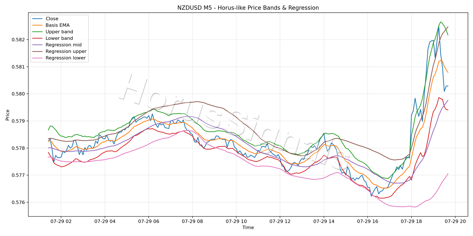 NZDUSD M5 01 PRICE BANDS REGRESSION