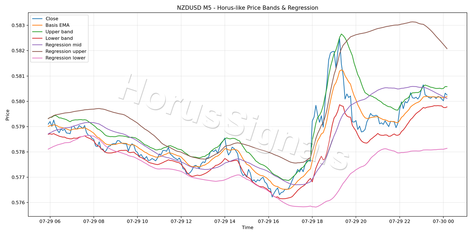 NZDUSD M5 01 PRICE BANDS REGRESSION