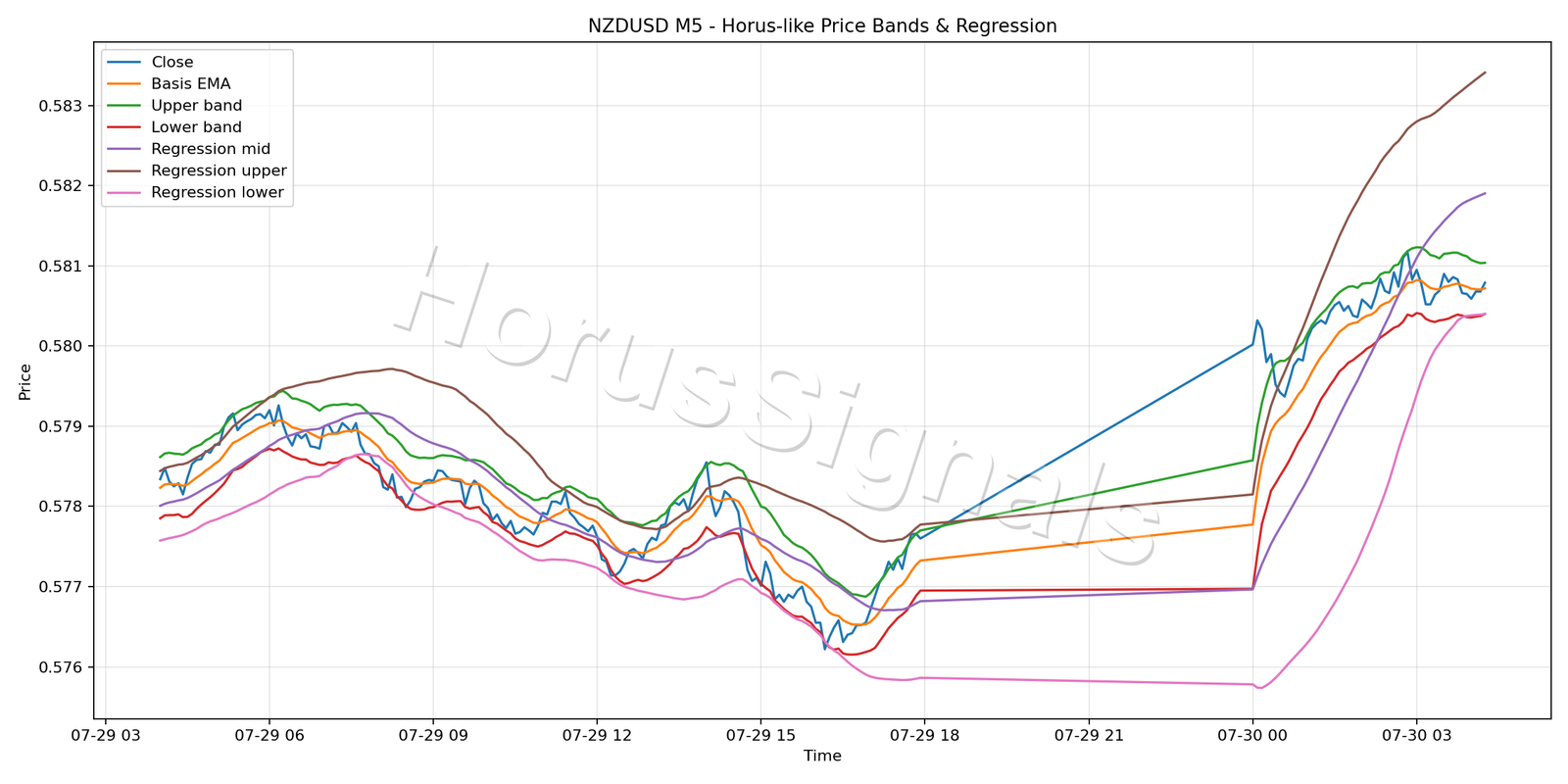 NZDUSD M5 01 PRICE BANDS REGRESSION