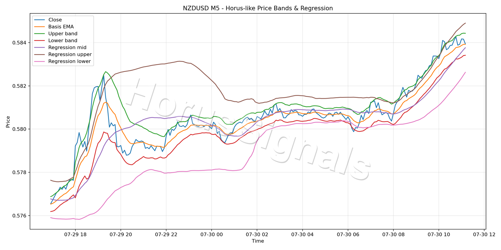 NZDUSD M5 01 PRICE BANDS REGRESSION
