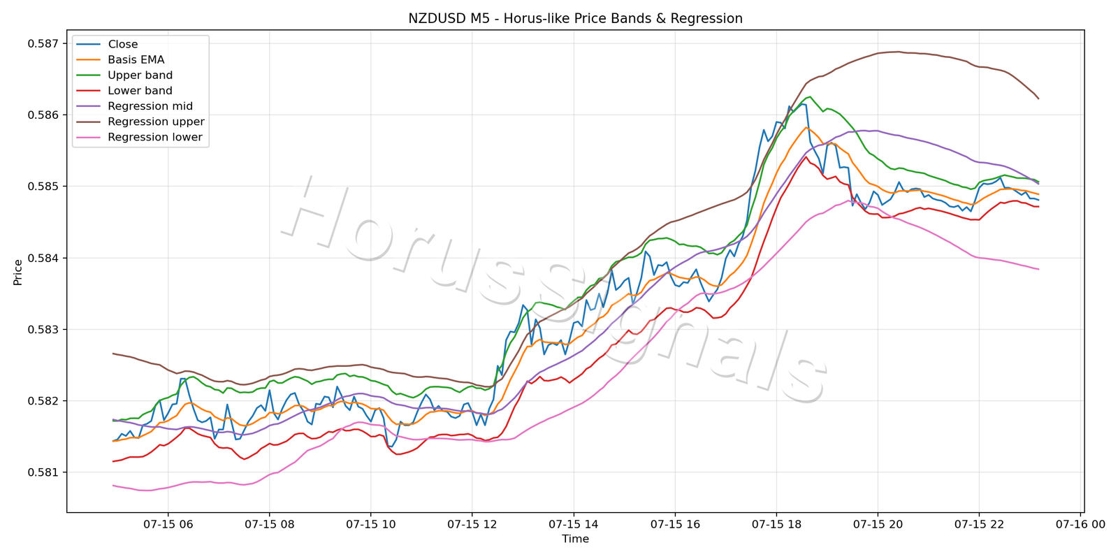 NZDUSD M5 01 PRICE BANDS REGRESSION