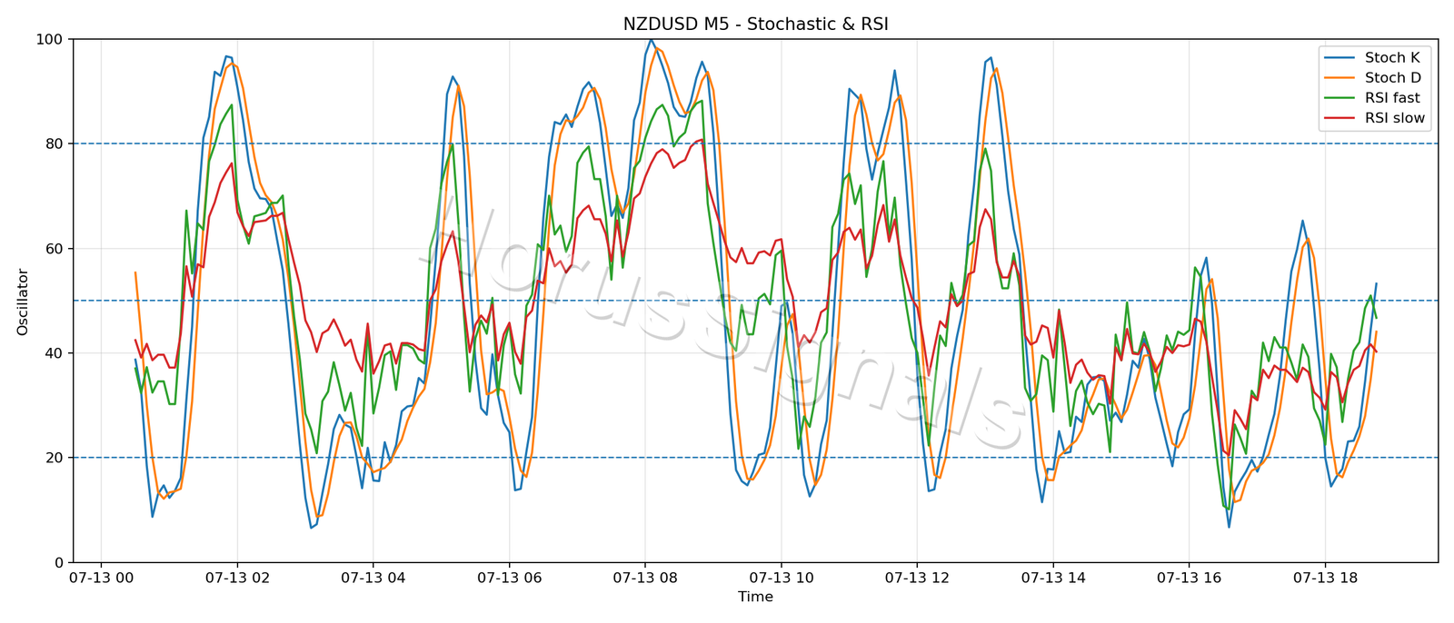 NZDUSD M5 02 STOCH RSI