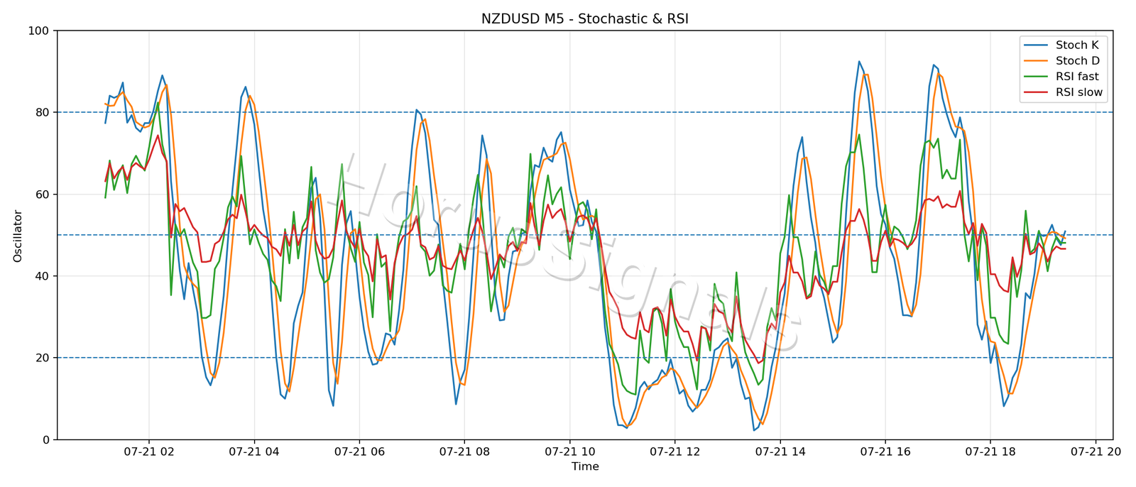 NZDUSD M5 02 STOCH RSI