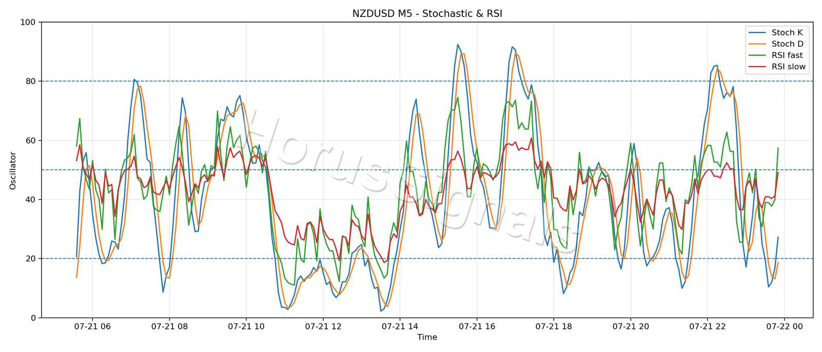NZDUSD M5 02 STOCH RSI