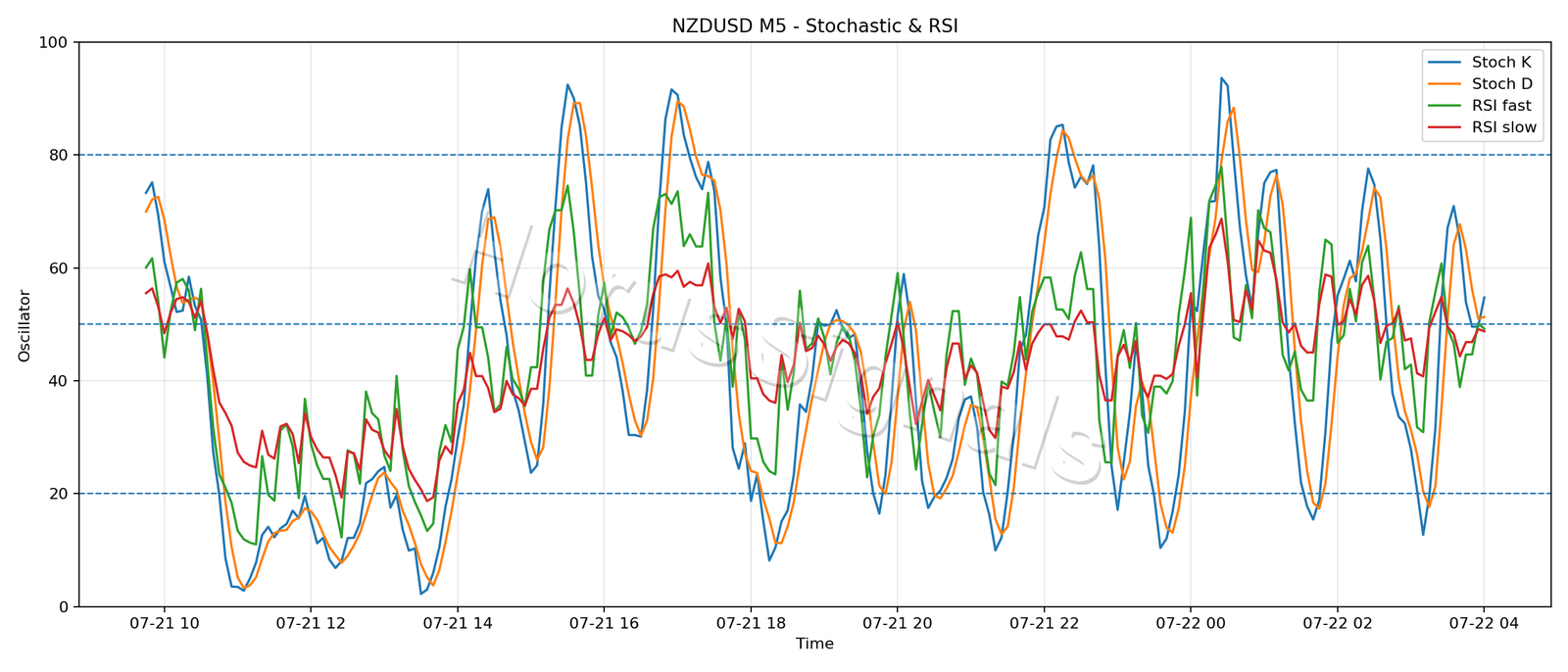 NZDUSD M5 02 STOCH RSI