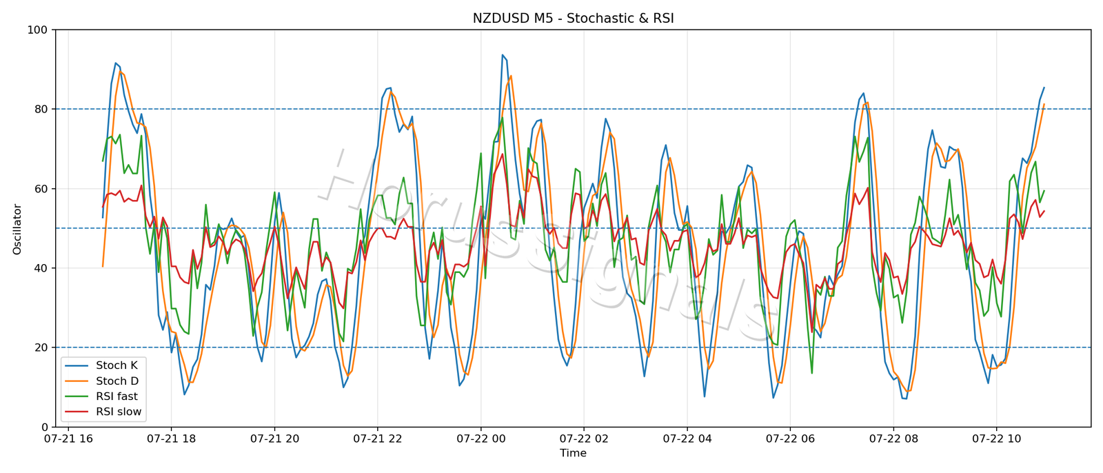 NZDUSD M5 02 STOCH RSI