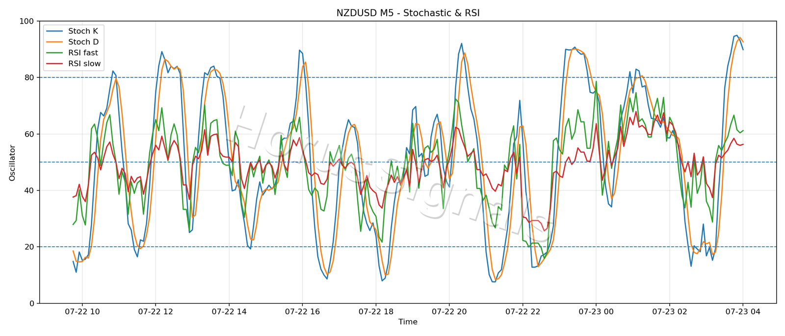 NZDUSD M5 02 STOCH RSI