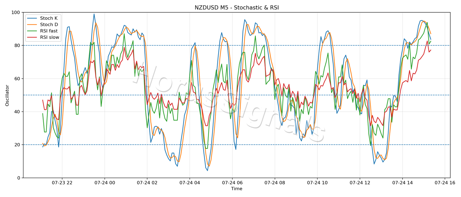 NZDUSD M5 02 STOCH RSI