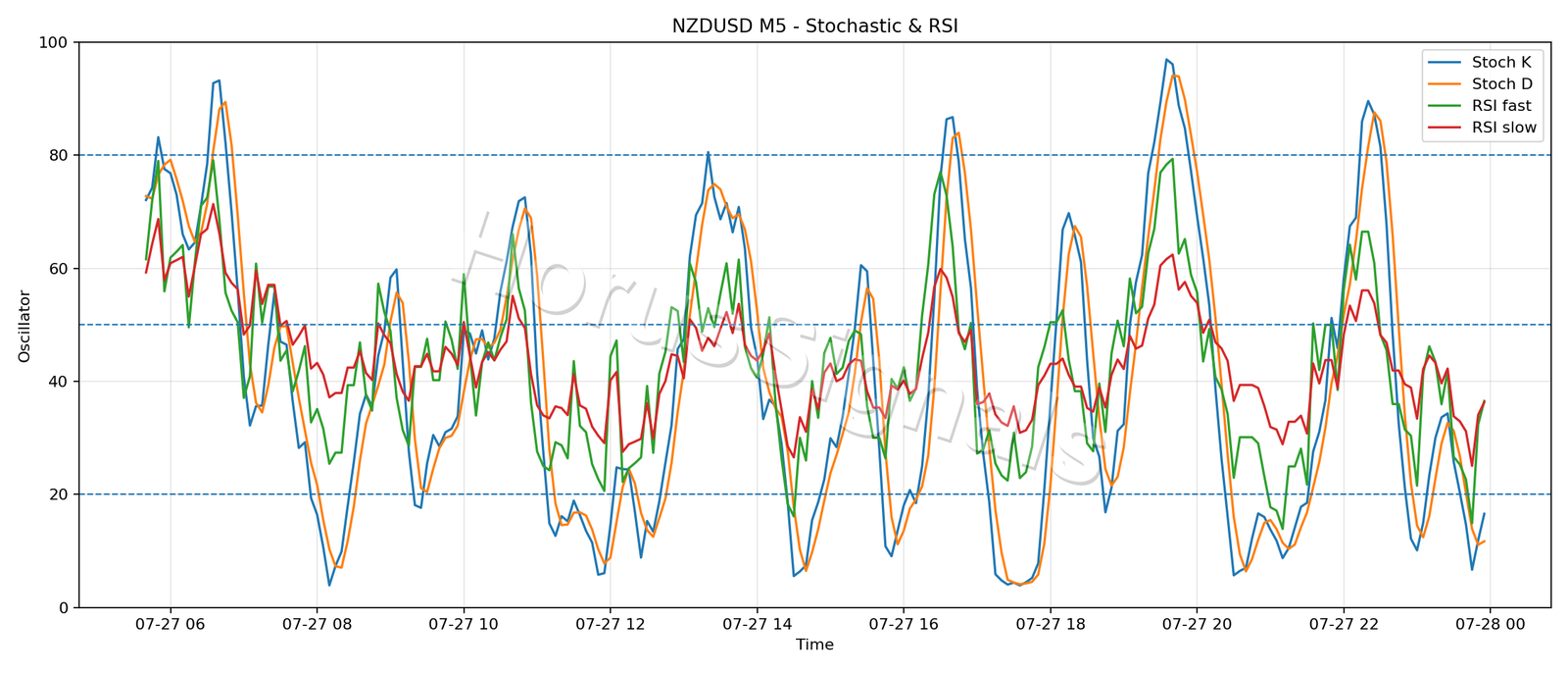 NZDUSD M5 02 STOCH RSI