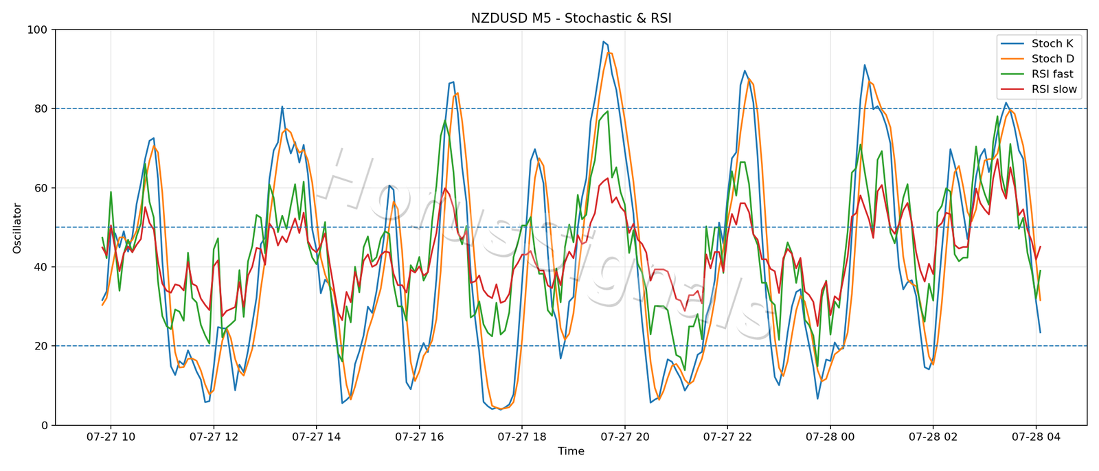 NZDUSD M5 02 STOCH RSI