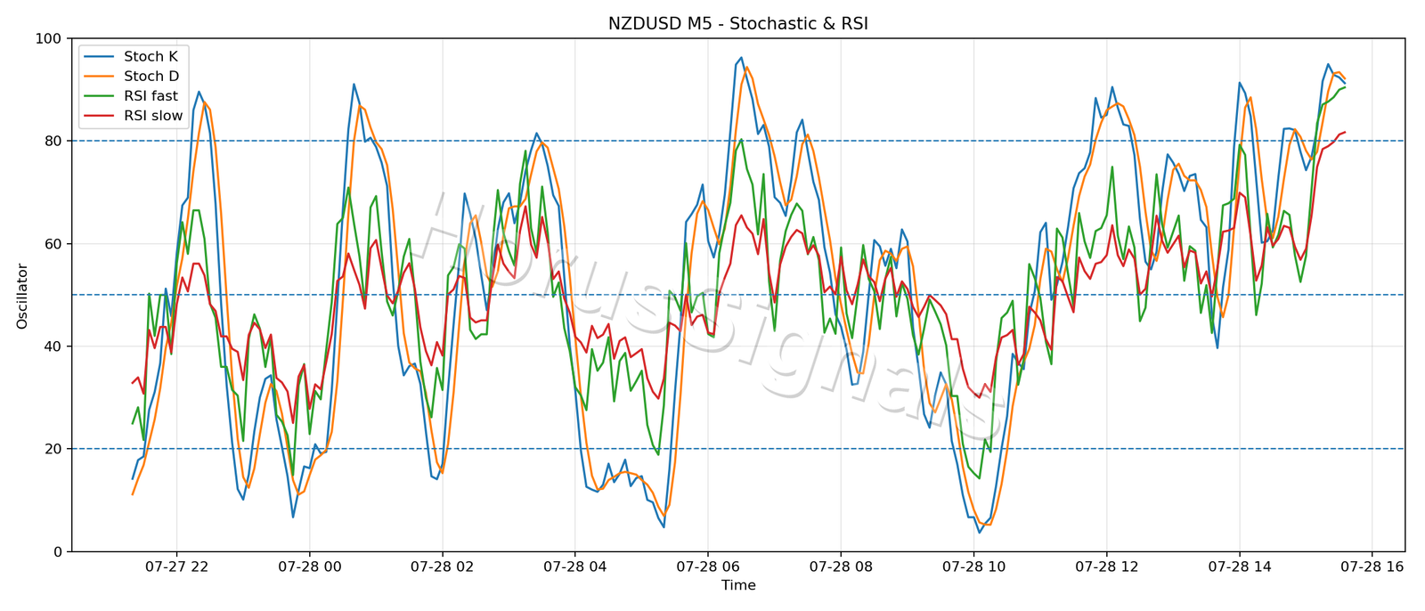 NZDUSD M5 02 STOCH RSI