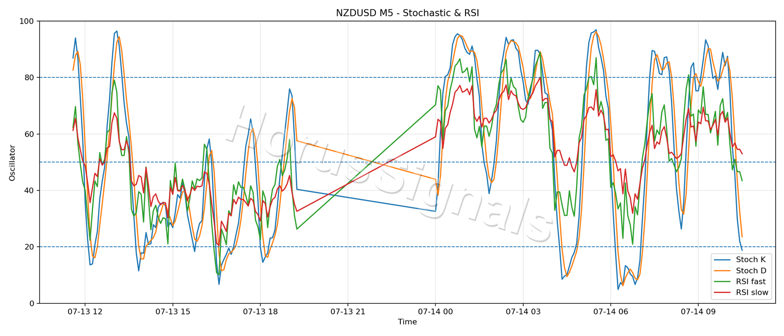NZDUSD M5 02 STOCH RSI