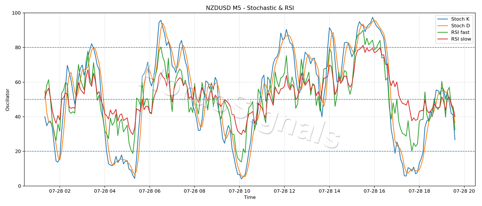 NZDUSD M5 02 STOCH RSI