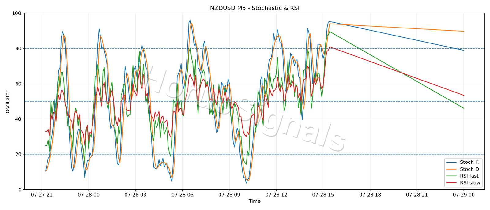 NZDUSD M5 02 STOCH RSI