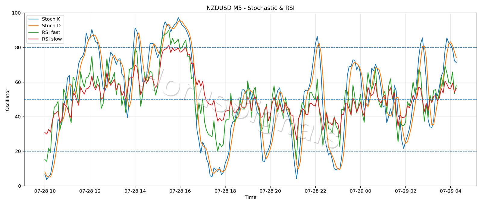 NZDUSD M5 02 STOCH RSI