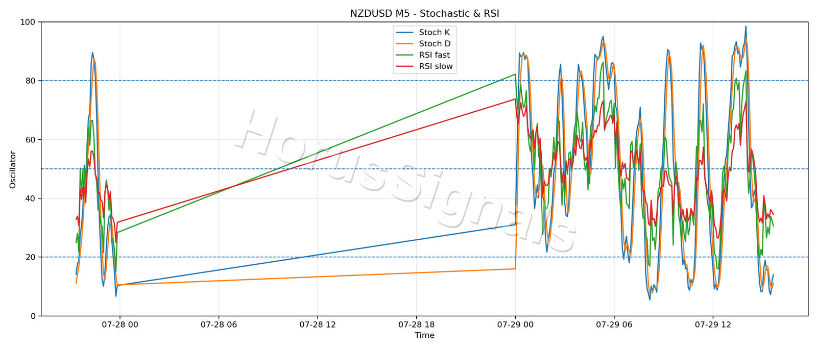 NZDUSD M5 02 STOCH RSI