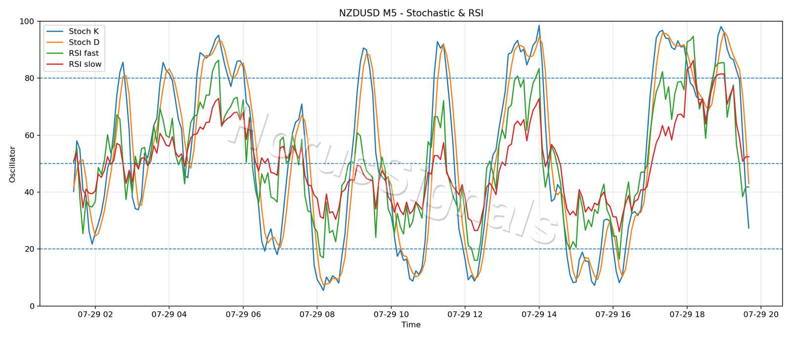 NZDUSD M5 02 STOCH RSI