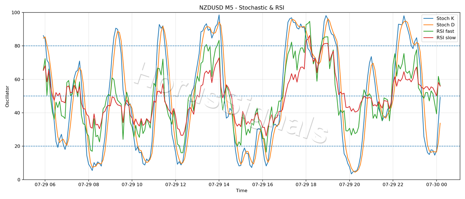NZDUSD M5 02 STOCH RSI