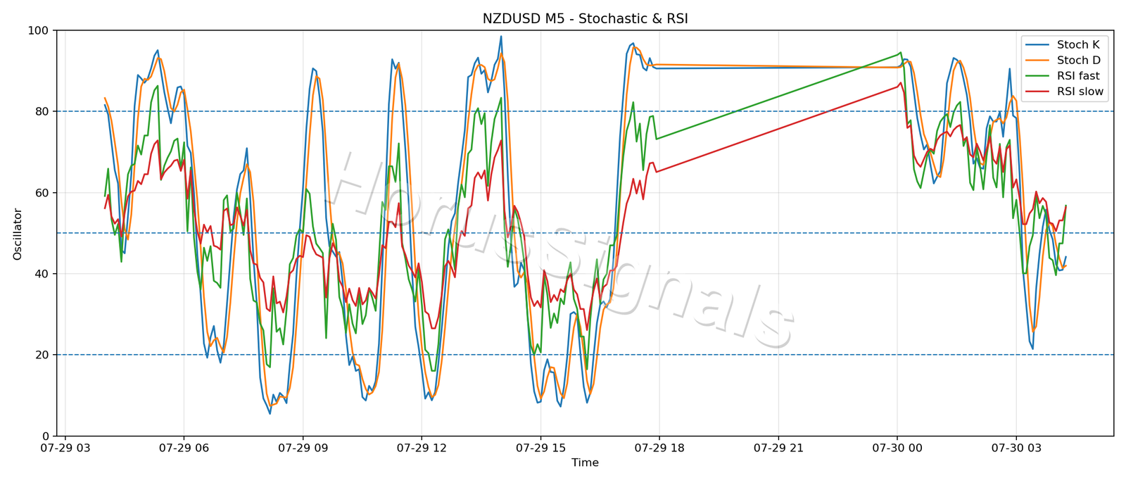 NZDUSD M5 02 STOCH RSI