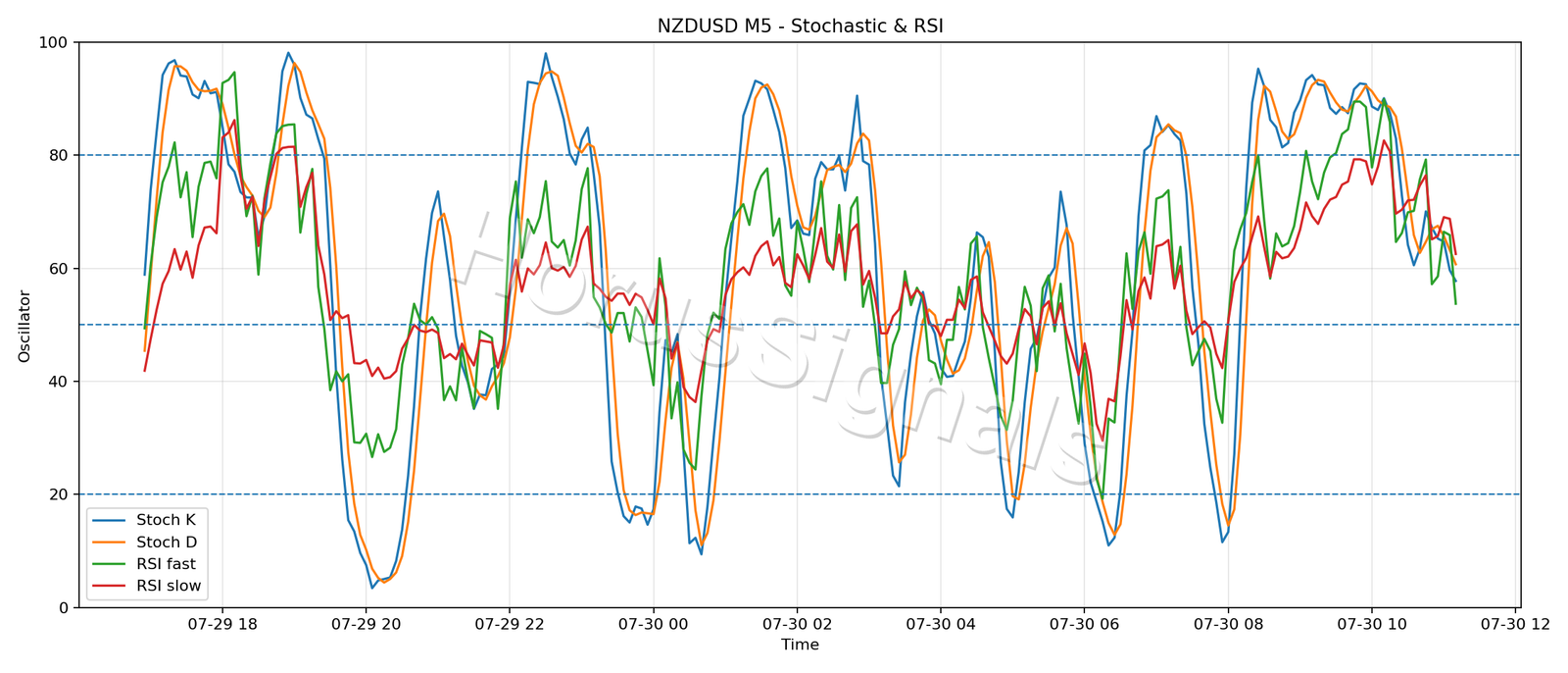 NZDUSD M5 02 STOCH RSI