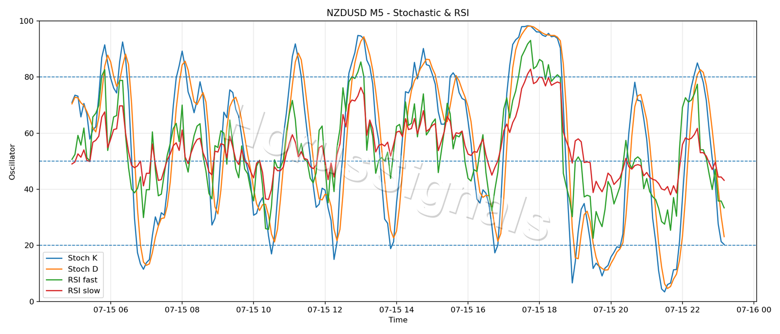 NZDUSD M5 02 STOCH RSI