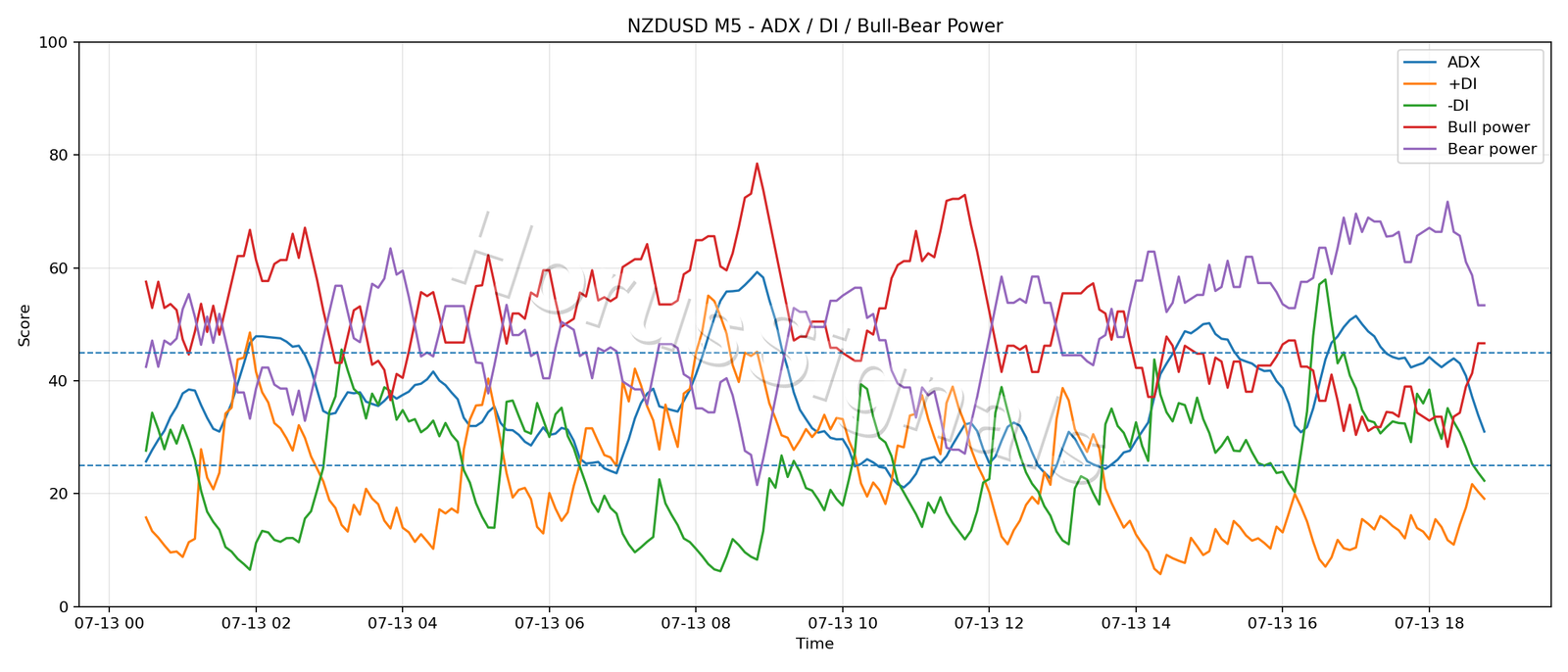 NZDUSD M5 03 ADX POWER