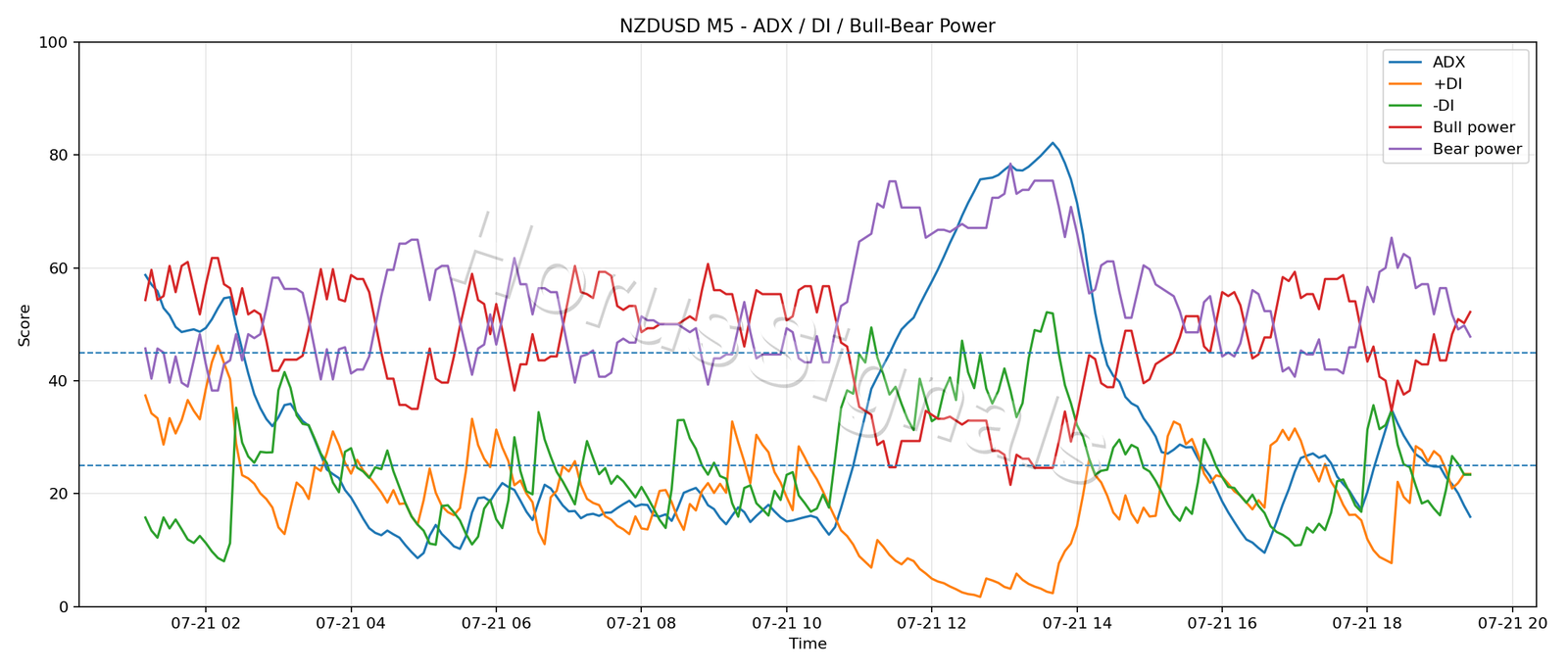 NZDUSD M5 03 ADX POWER