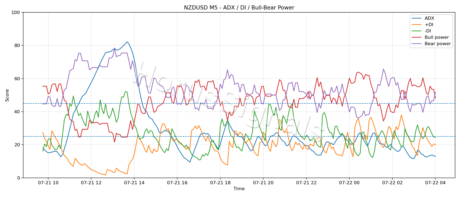 NZDUSD M5 03 ADX POWER