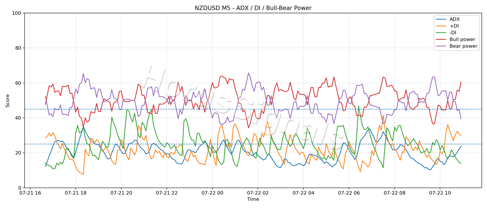 NZDUSD M5 03 ADX POWER
