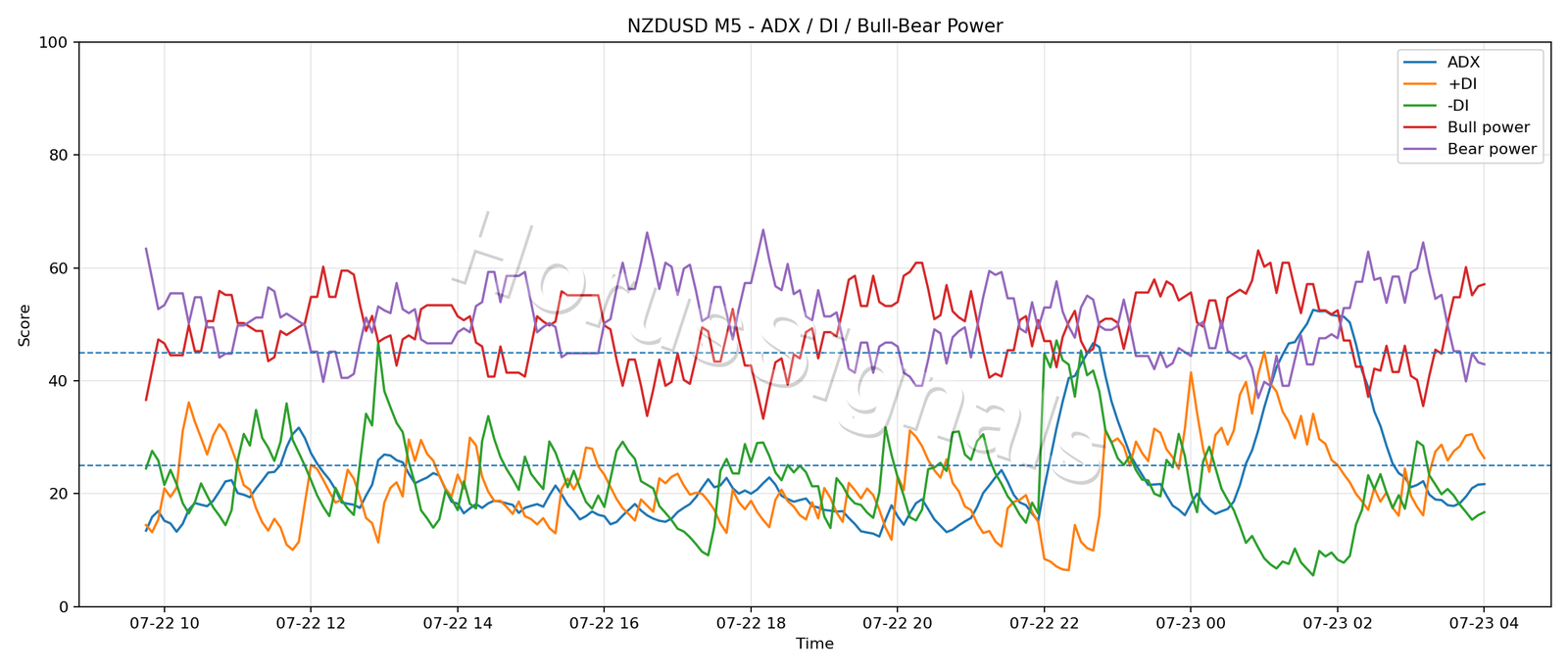 NZDUSD M5 03 ADX POWER