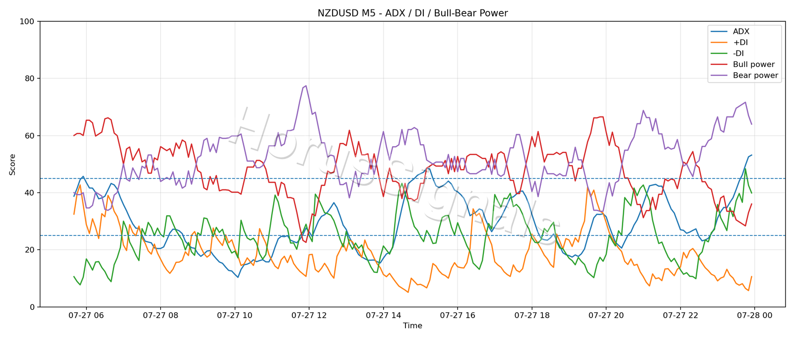 NZDUSD M5 03 ADX POWER