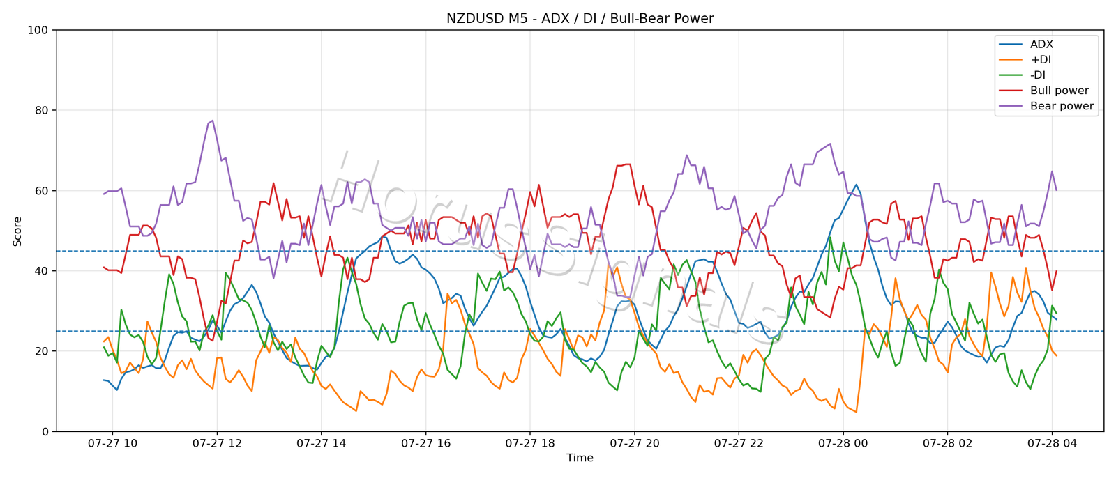 NZDUSD M5 03 ADX POWER