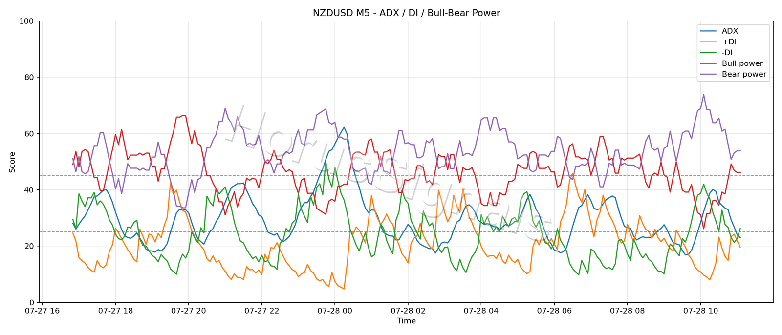 NZDUSD M5 03 ADX POWER
