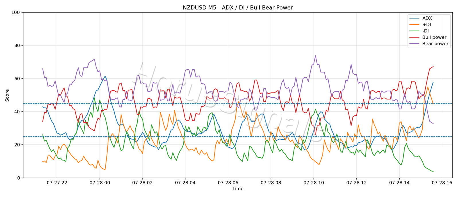 NZDUSD M5 03 ADX POWER