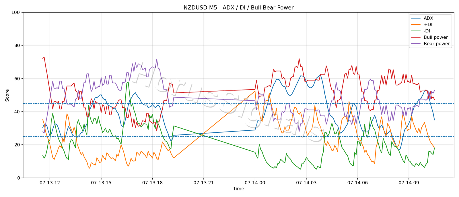 NZDUSD M5 03 ADX POWER