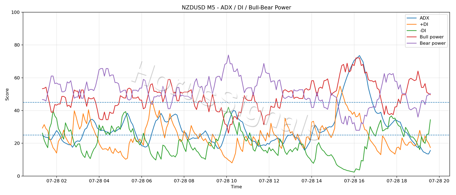 NZDUSD M5 03 ADX POWER