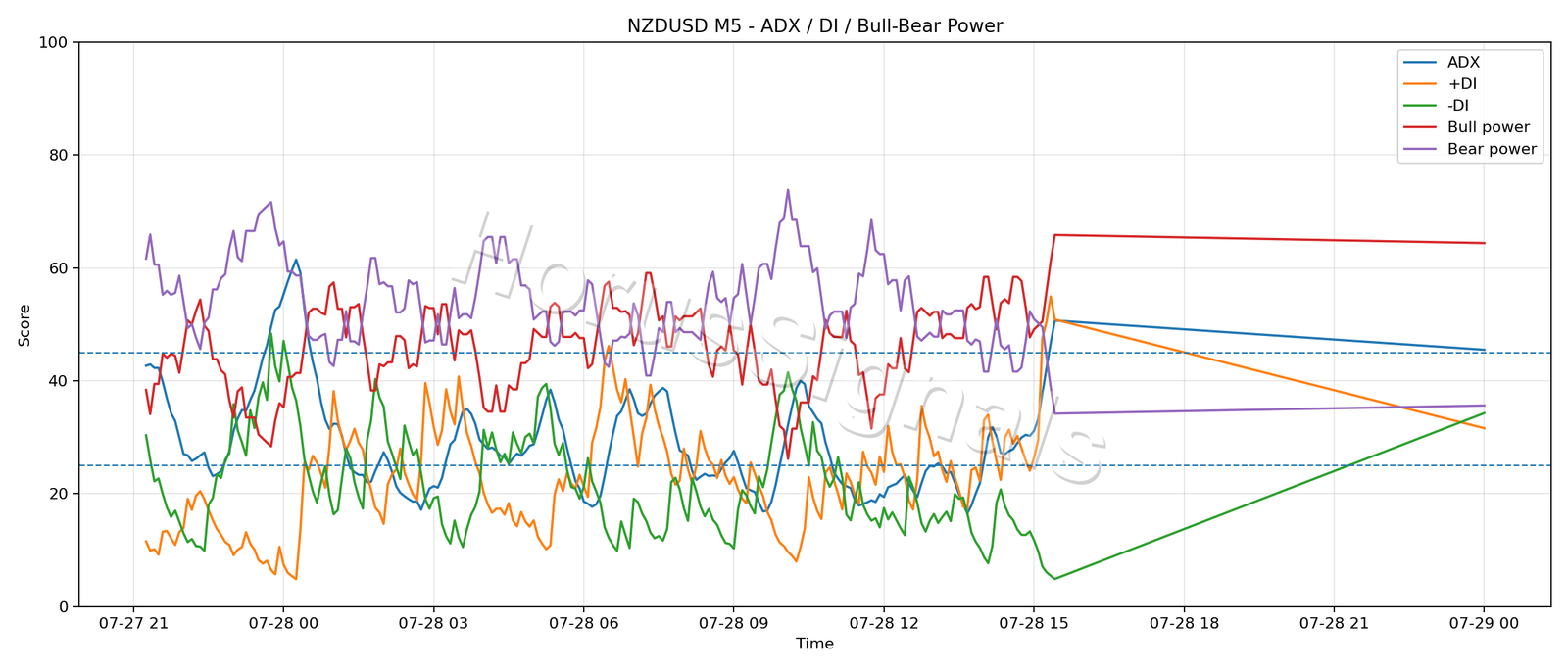 NZDUSD M5 03 ADX POWER