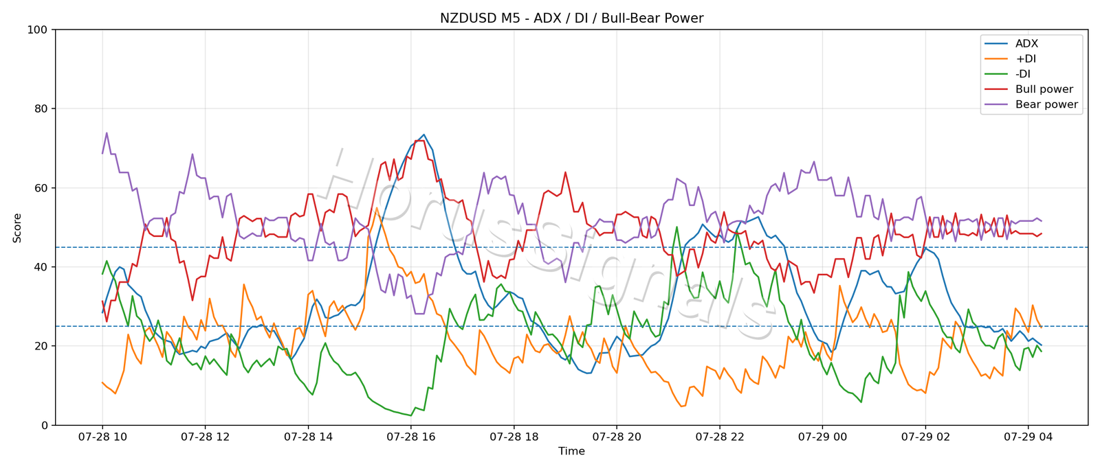 NZDUSD M5 03 ADX POWER