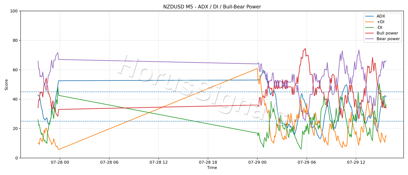 NZDUSD M5 03 ADX POWER