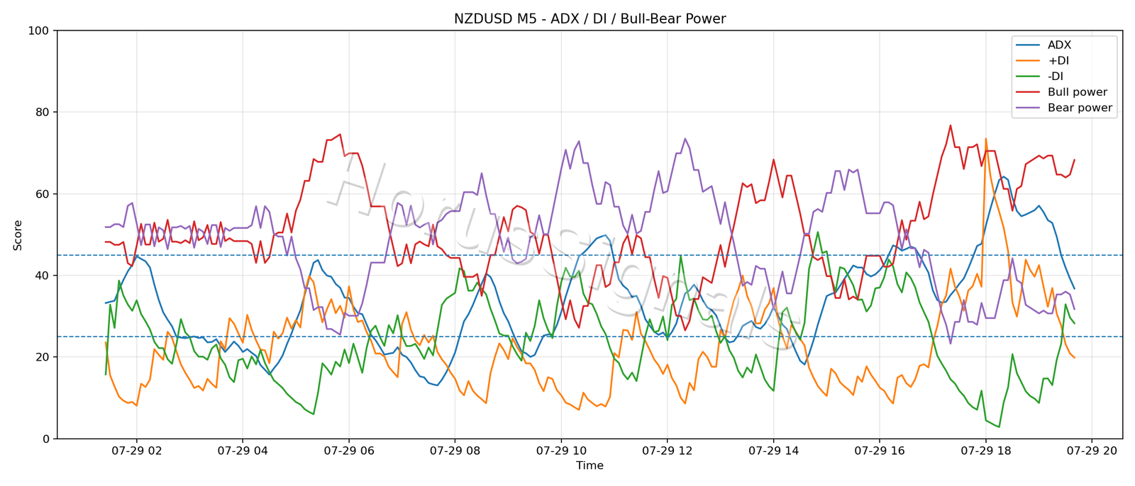 NZDUSD M5 03 ADX POWER