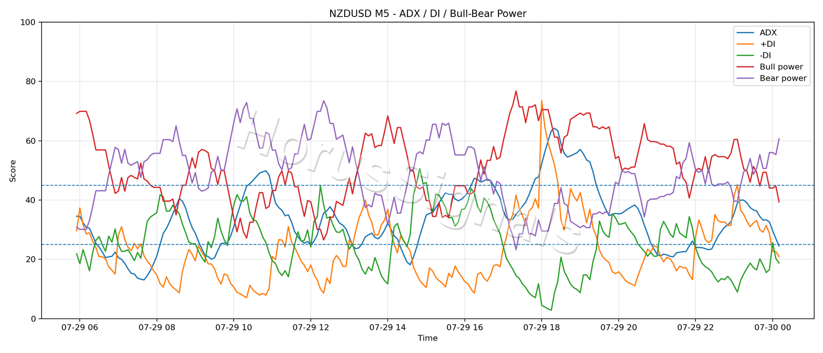 NZDUSD M5 03 ADX POWER