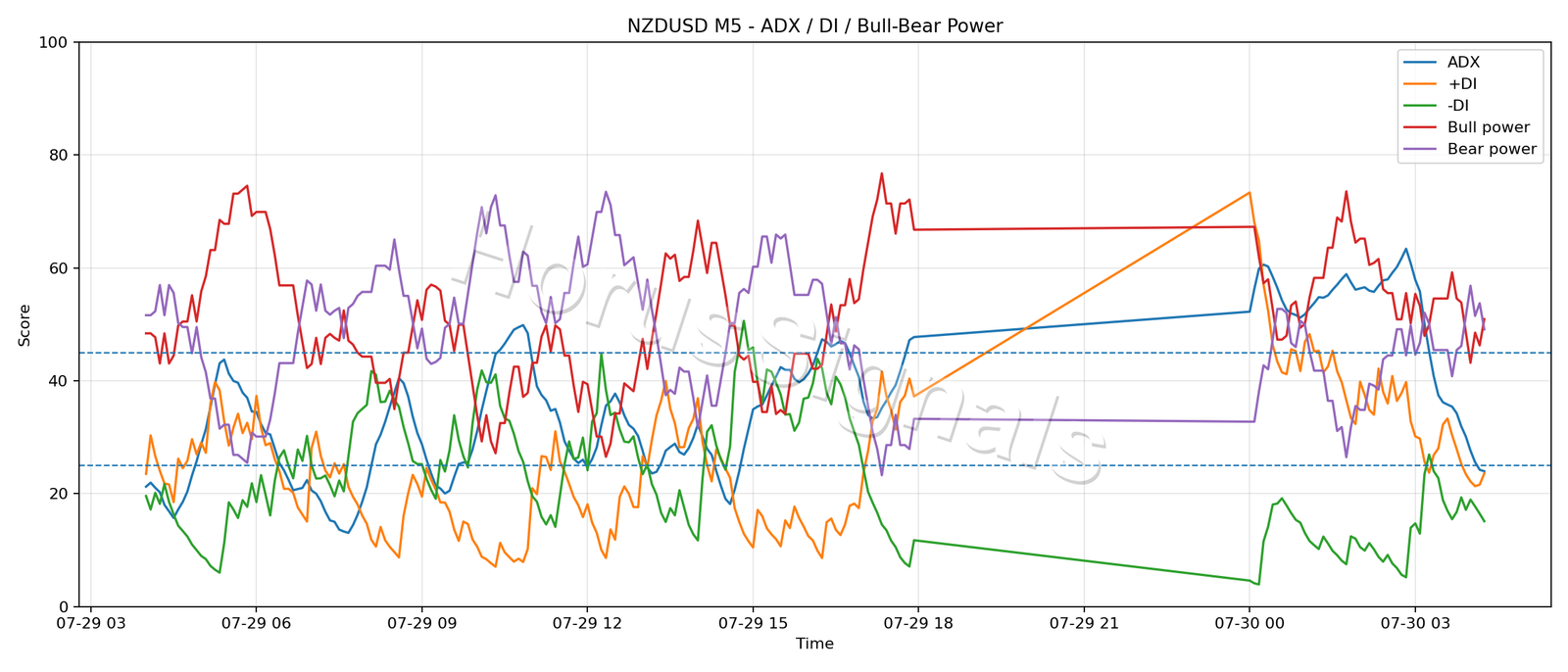 NZDUSD M5 03 ADX POWER