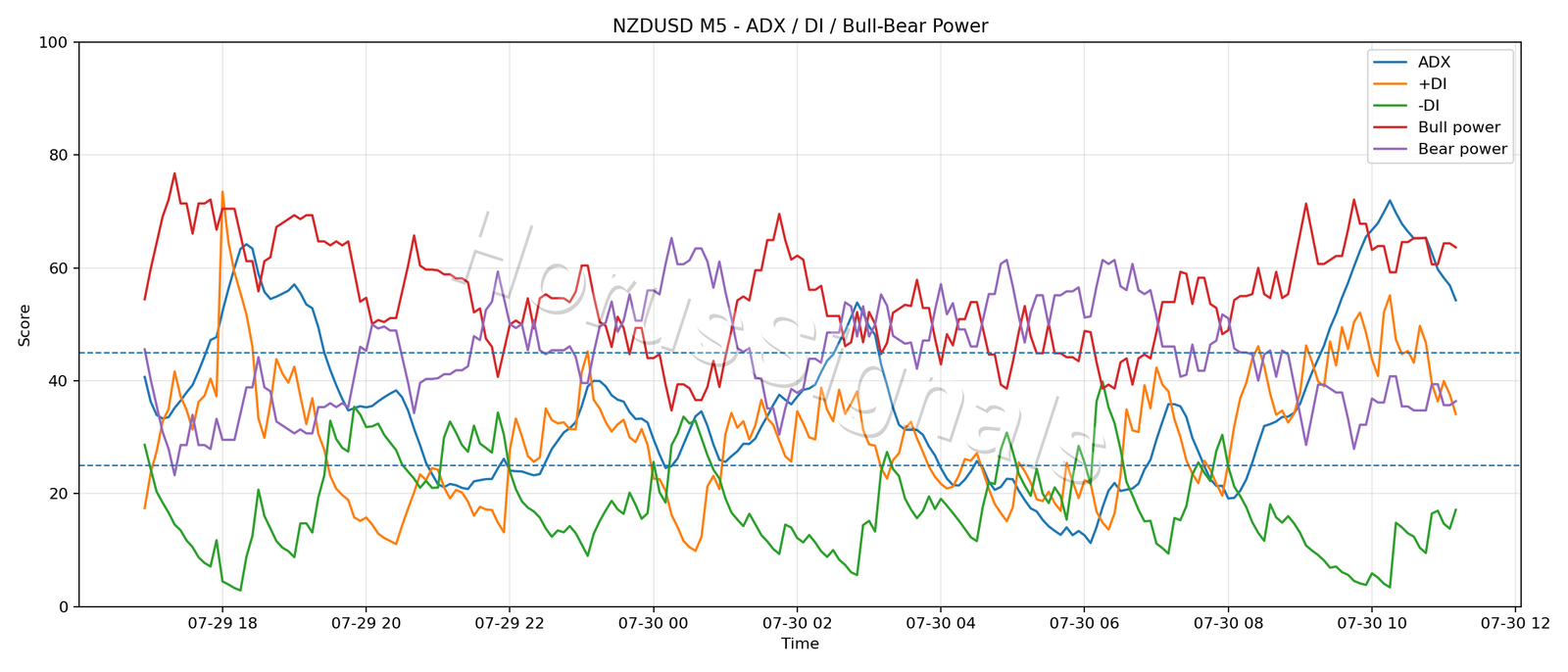 NZDUSD M5 03 ADX POWER