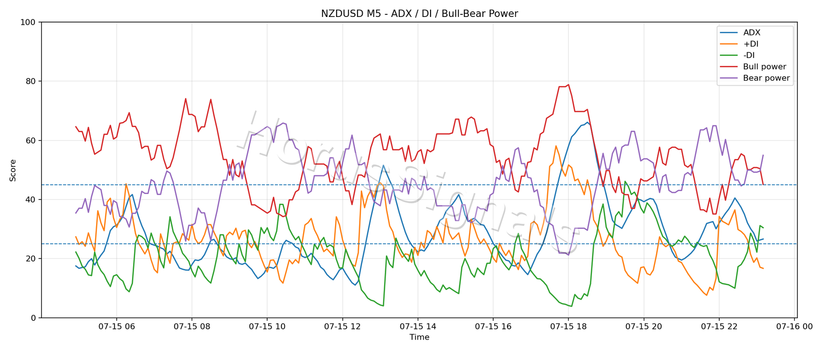NZDUSD M5 03 ADX POWER