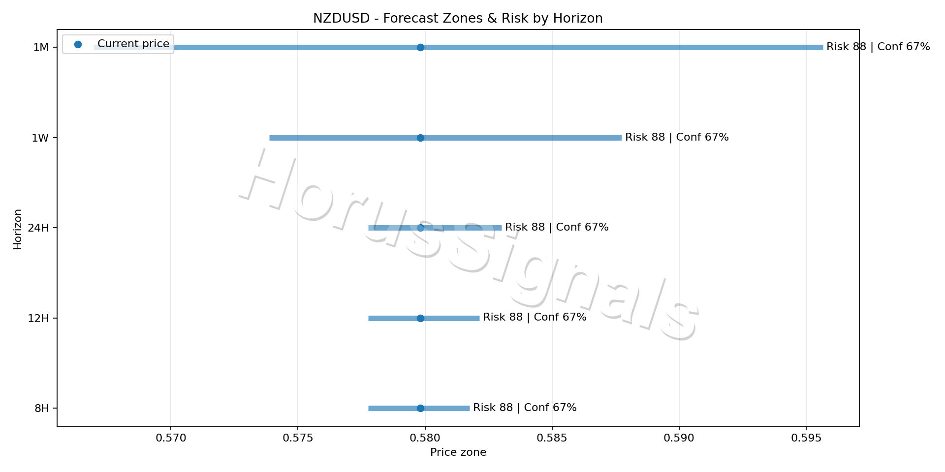 NZDUSD M5 04 FORECAST RISK