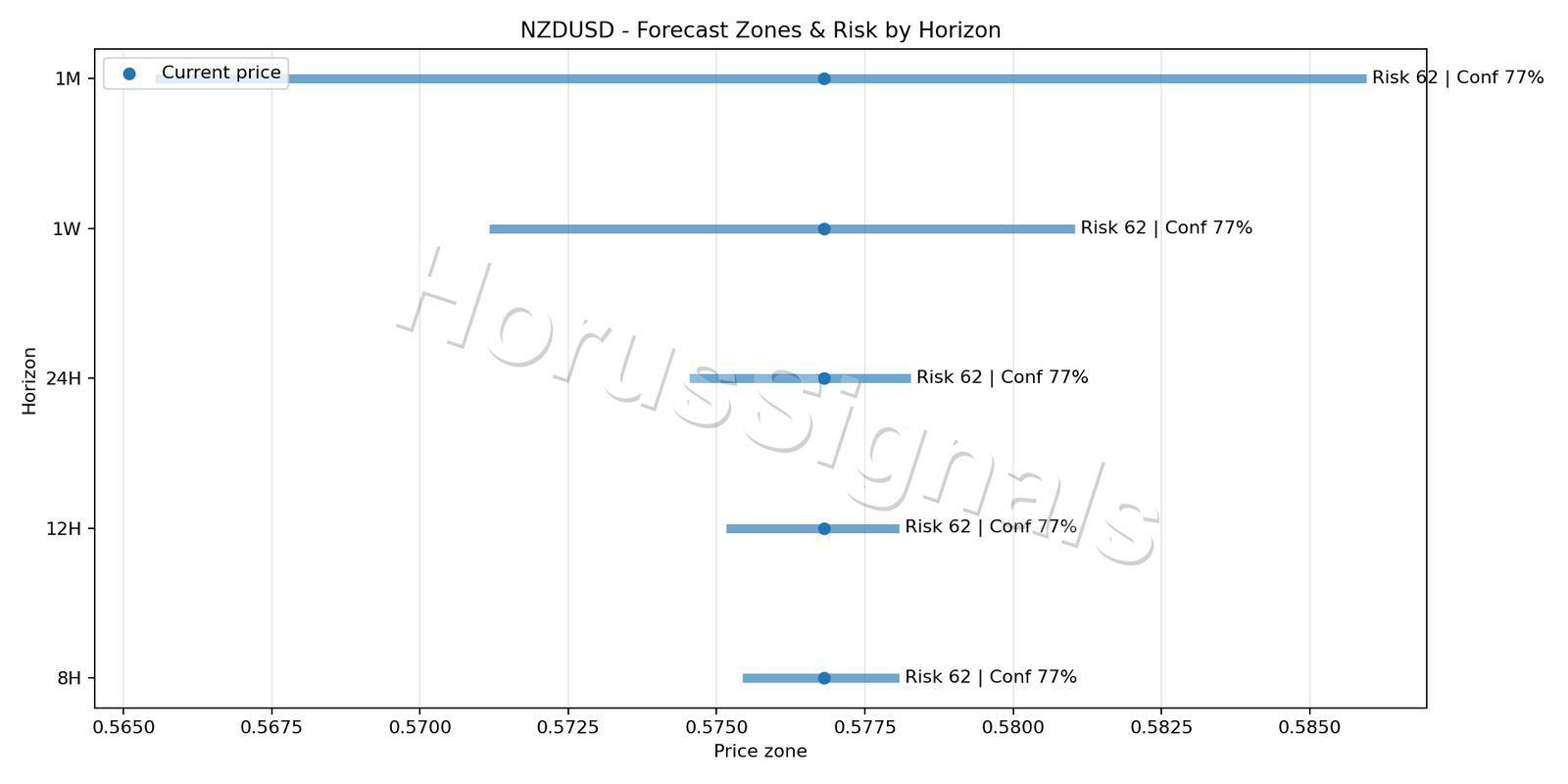 NZDUSD M5 04 FORECAST RISK