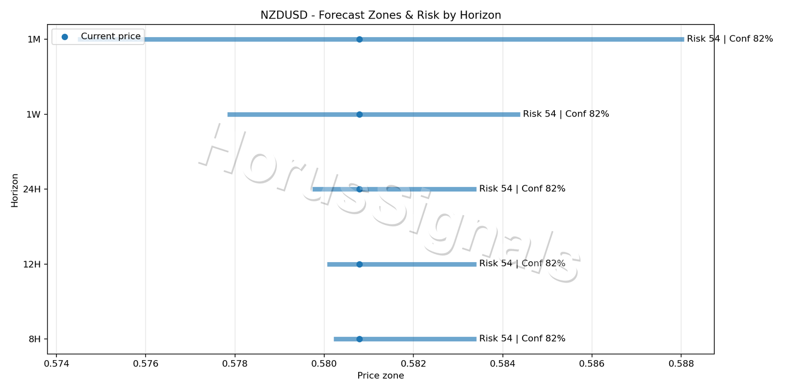 NZDUSD M5 04 FORECAST RISK